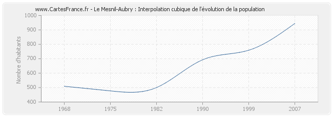 Le Mesnil-Aubry : Interpolation cubique de l'évolution de la population